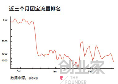 近三个月团宝流量排名