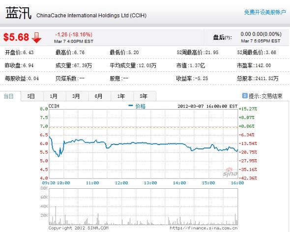 蓝汛通信周三股价走势图