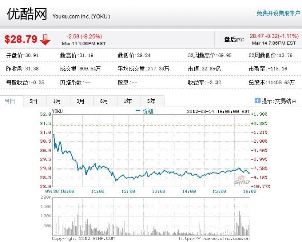 市场猜测优酷合并土豆价格过高 股价周三齐