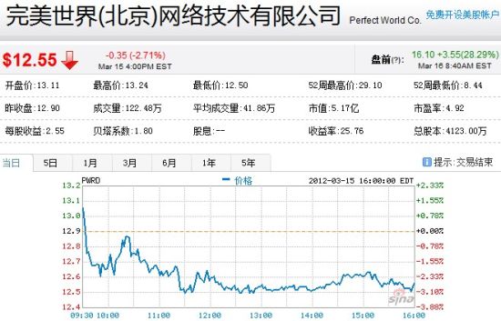 完美世界因四季财报利好盘前股价大涨28.29%