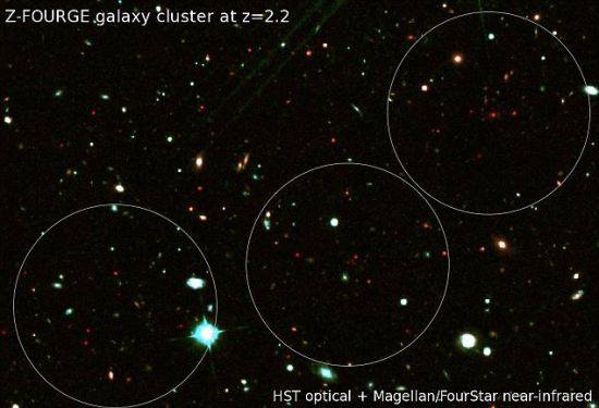 红点代表遥远星系，距地球105亿光年