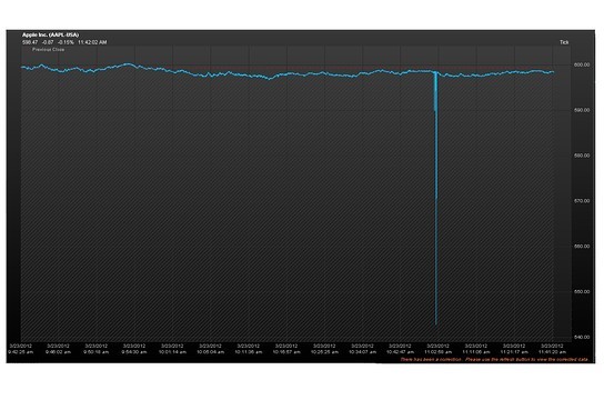 Bourse of BATS Global Markets undertook updating to its website, say its trade the problem already was solved. 