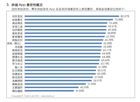 Testin：安卓应用兼容性低 网购支付类仅67%