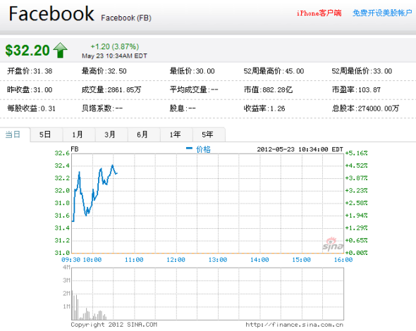 Facebook股价第四日出现反弹 上涨4%_互联网