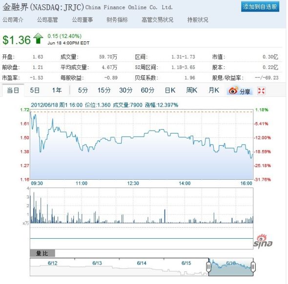 金融界因与百度合作促其股价大涨12% 金融界因与百度合作促其股价大涨12%