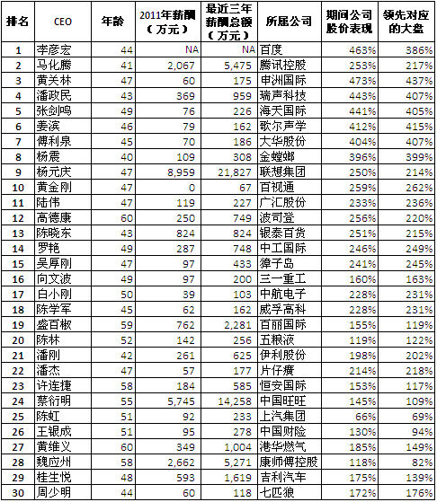 福布斯中文版发布2012中国最佳CEO