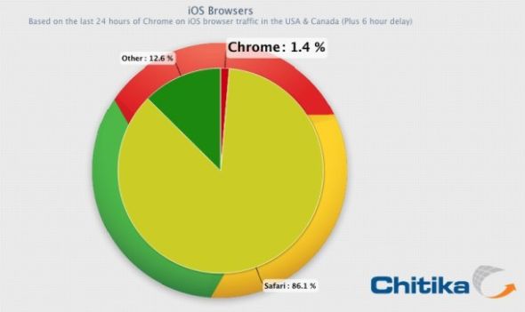 Chrome上线还不到一个月份额已近1.5%。