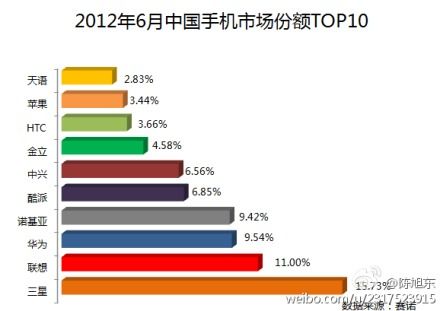 2012年6月中国手机市场份额前十