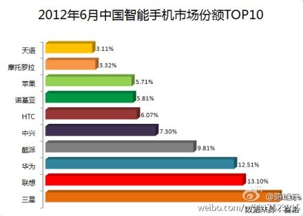 2012年6月份中国智能手机市场份额前十
