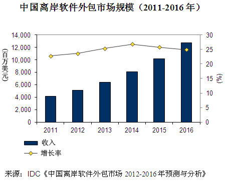 IDC:去年中国离岸外包市场规模达到41亿美元
