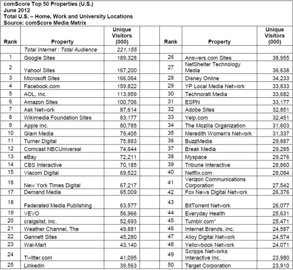 今年6月美国排名前50位的网站