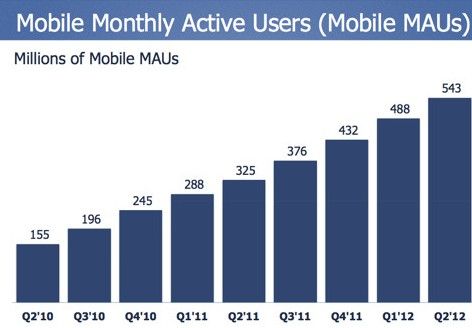 Facebook月活跃移动用户量达5.43亿_TechWe