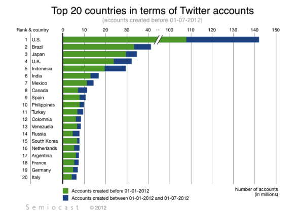 Twitter注册用户量超5亿:仅次于Facebook_互联