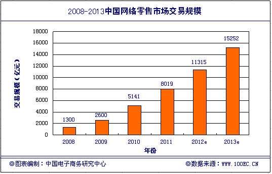 中国近6年网络零售市场交易规模成长情况
