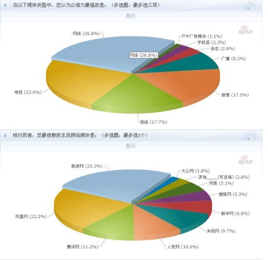 网络和微博这两大网络媒体(69.7%)的公信力却已经远远超越了报纸和杂志这两大纸质媒体(54%) 网络和微博这两大网络媒体(69.7%)的公信力却已经远远超越了报纸和杂志这两大纸质媒体(54%)