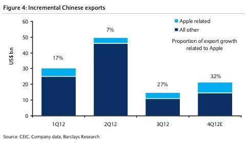 苹果产品占中国出口涨幅比例