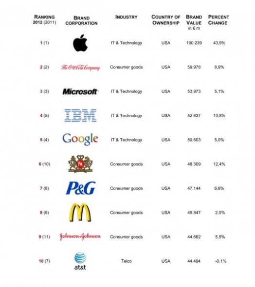 Eurobrand全球品牌价值100强前十名