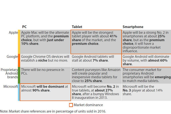 Android、iOS和微软Windows将分别称霸市场的不同领域。