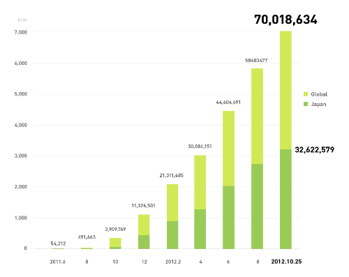 日本版微信Line用户量突破7000万