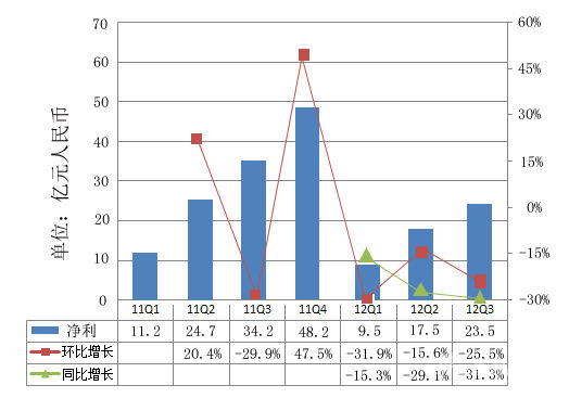 苏宁易购前三季销售95亿 全年目标未达一半|苏