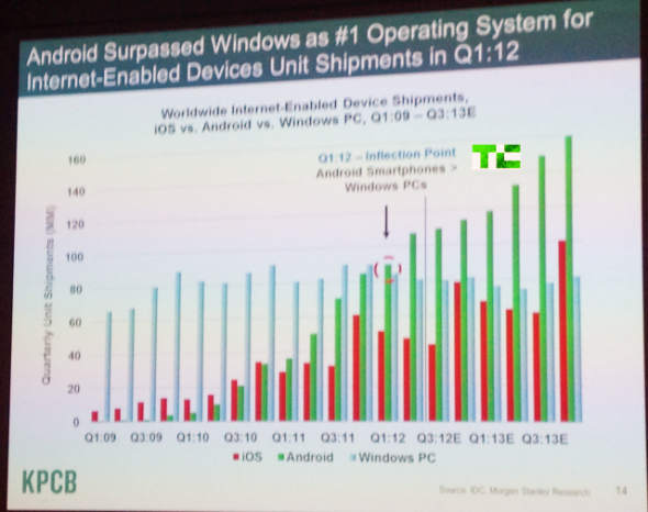 今年第一季度，Android已超越Windows，成为出货量最大的联网设备