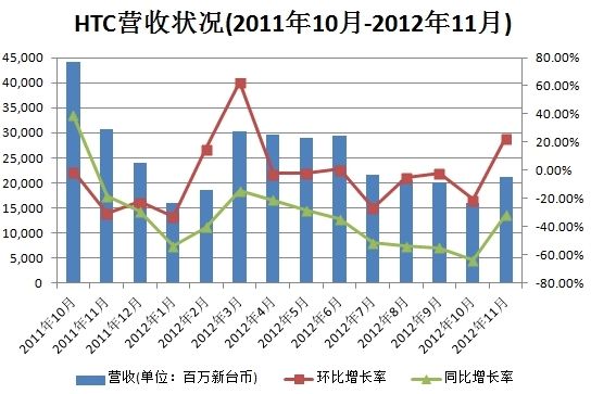 HTC��1����Ӫ������ͼ