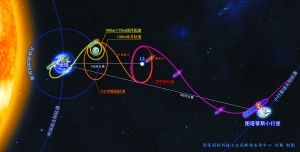 “嫦娥”会战神 中国迈进探测小行星俱乐部小行星嫦娥我国