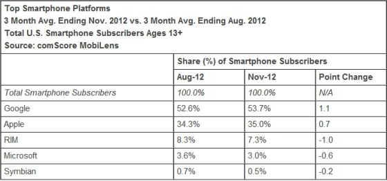 谷歌Android系统的市场份额为53.7%