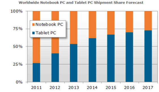 NPD预计今年平板电脑全球销售量将会超过笔记本。