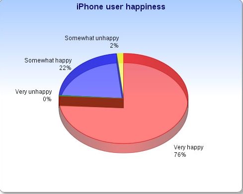 80%的iPhone用户对其手机感到“非常满意”。 80%的iPhone用户对其手机感到“非常满意”。