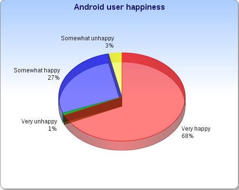 Android用户满意度则低一些为68%。 Android用户满意度则低一些为68%。