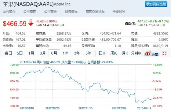 Since last year September, malic share price drops all the way