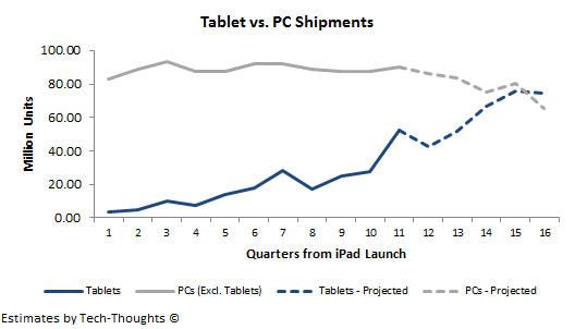 Flat computer and PC shipment volume are comparative