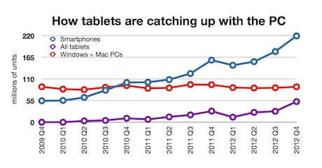IDC数据显示，2012年第四季度全球平板电脑出货量达到5250万台，PC出货量约8980万台。虽然相差3700多万台，但考虑到平板市场的高速增长将会持续，而PC市场很可能会持续下滑，行业拐点可能为期不远。