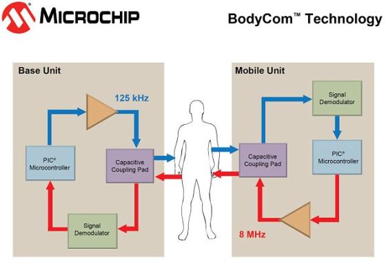 BodyCom通过用户身体，从口袋大小的芯片装置向基站的触摸板传输信号，所需电流均来自于基站