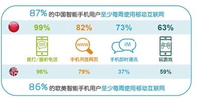 中国手机上网使用率高于欧美|中国|手机|欧美_