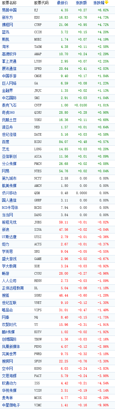 �й��������һ�ǵ���������΢���ӵ�10%