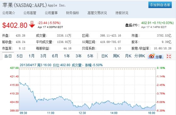 蘋果股價(jià)周三收盤重挫逾5%