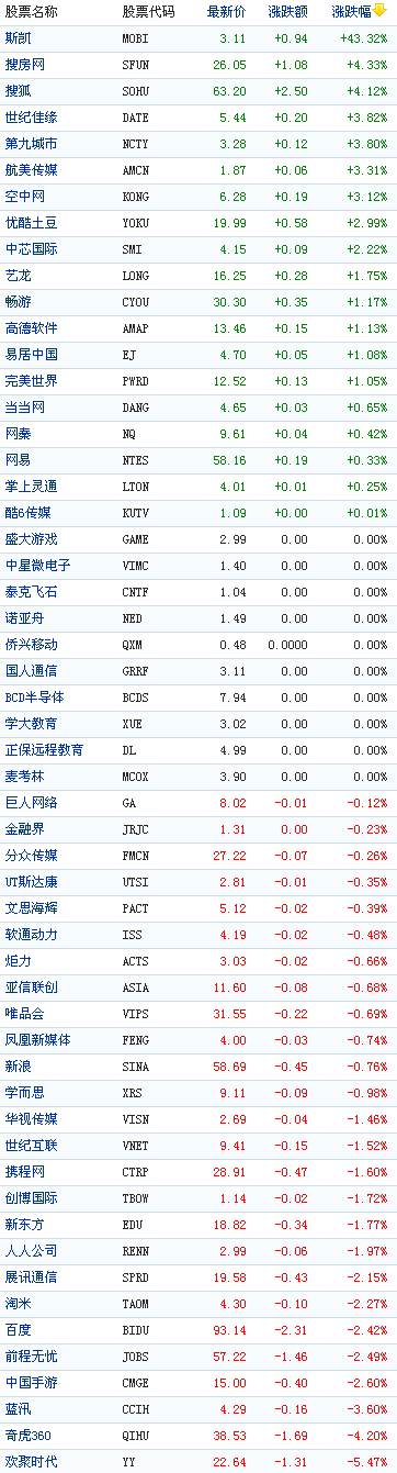 �й��������һ�ǵ����֣�˹��������43%