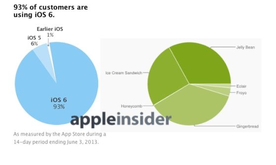 App Store应用商店的93%用户已使用最新的iOS 6系统