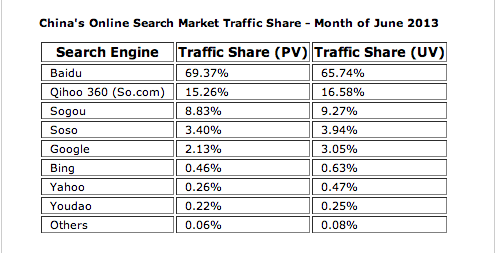 google搜索引擎人口_2020全球搜索引擎市场份额排行榜