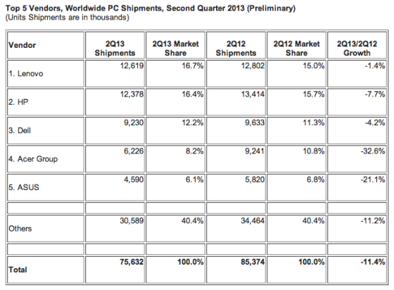 IDC公布的第二季度前五大PC厂商排名