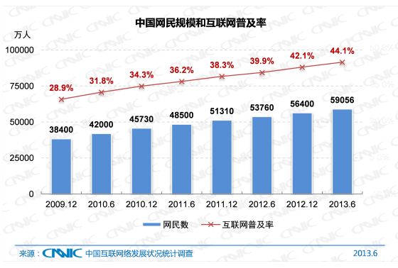 å›¾ 1 ä¸­å›½ç½‘æ°‘è§„æ¨¡ä¸Žäº’è”ç½‘æ™®åŠçŽ‡