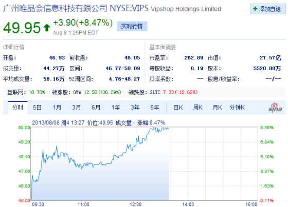 快讯:唯品会周四盘中涨幅超8%_互联网