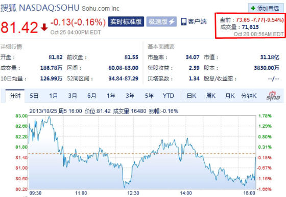 搜狐周一美股盘前跌幅近8%|搜狐|股价|跌幅_互
