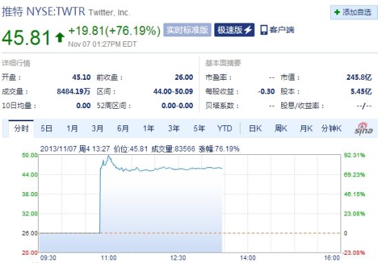 Twitter����76%��45��Ԫ