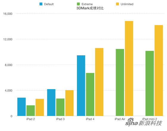 iPad 3DMarkܶԱ