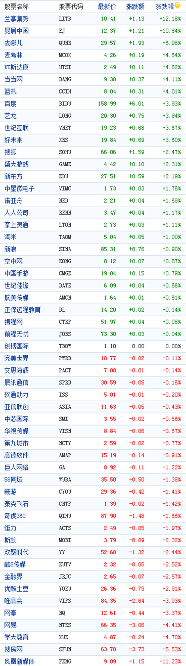 中国概念股周四收盘涨跌互现兰亭集势涨12%