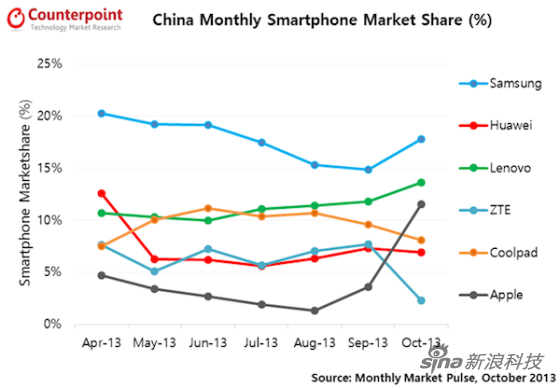 苹果手机中国市场份额迅速提升