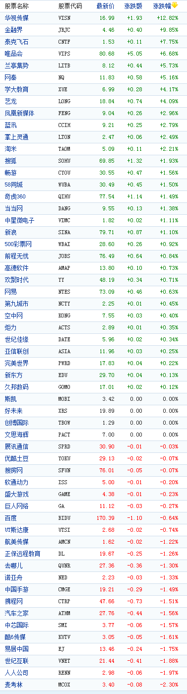 中国概念股周四收盘涨跌互现华视传媒涨12%